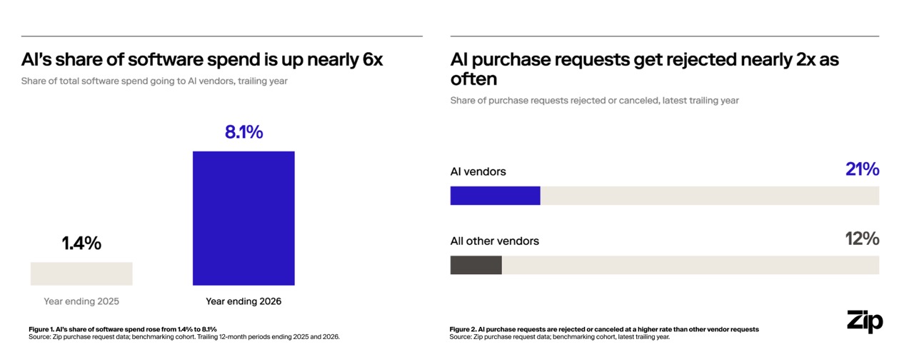 Zip Enterprise AI Index: Where AI budget is actually going